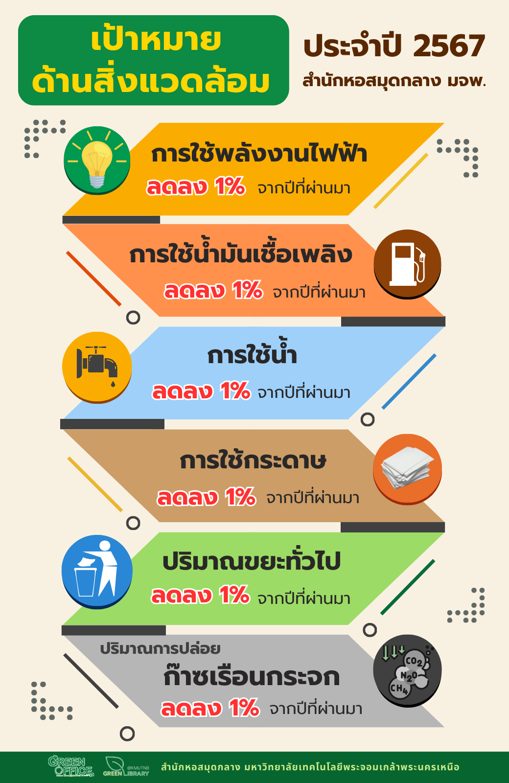 เป้าหมายด้านสิ่งแวดล้อม ประจำปี 2567