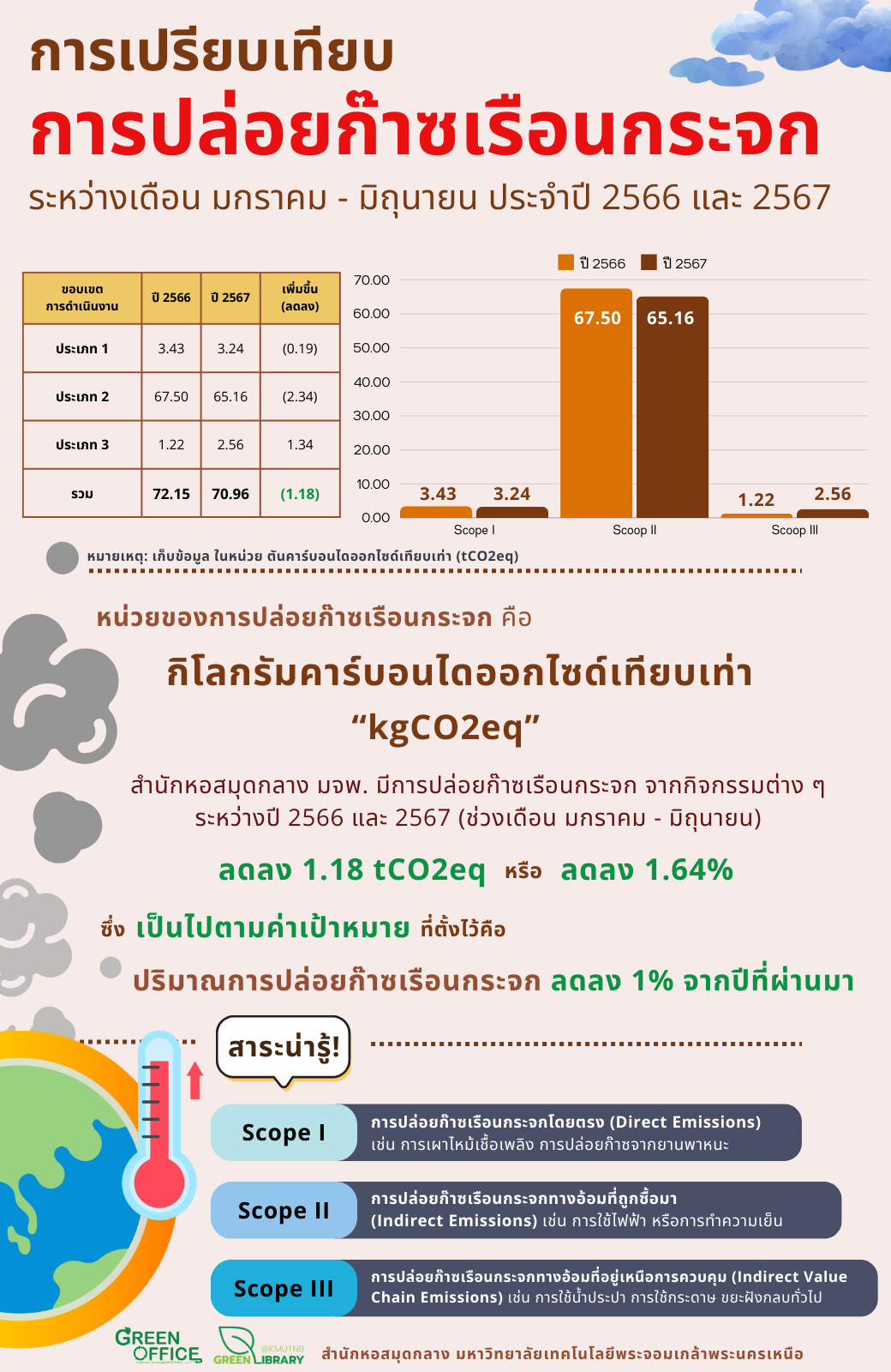 การเปรียบเทียบการปล่อยก๊าซเรือนกระจก